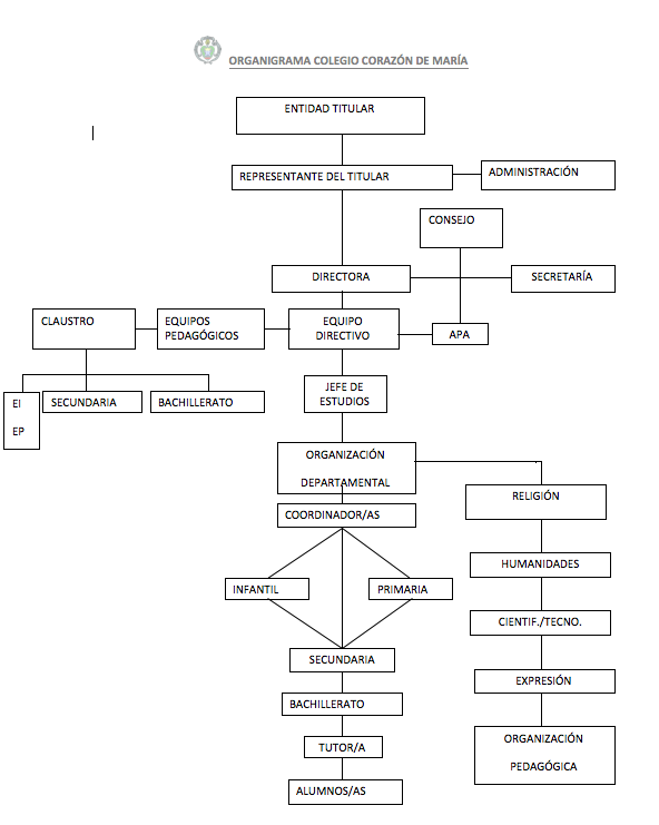 organigrama